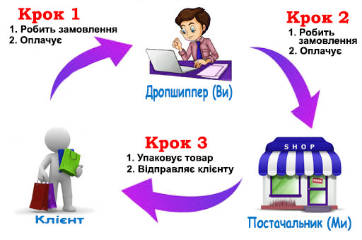 Дроп постачальник