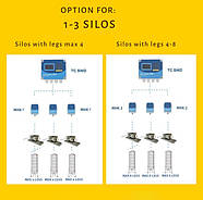 Електронний модуль для 3 бункерів контролер системи зважування, ваги під бункер, силос SWD3, фото 2
