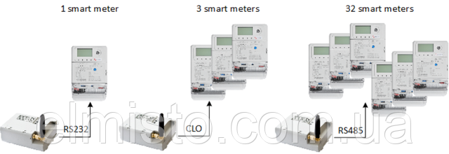 MCL 5.10 для считывания показаний счетчиков Gama 300 и Gama 100 ЭЛМИСТО MCL 5.10 для считывания показаний счетчиков Gama 300 и Gama 100 в Харькове