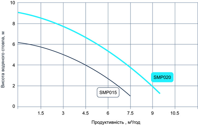 Графіки напірних характеристик та розміри насосів