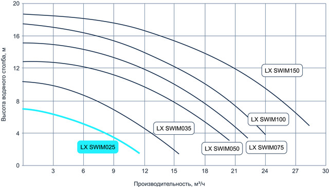 графіки напірних характеристик насосів для басейну AquaViva LX SWIM