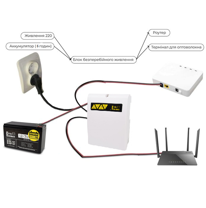 Павербанк (ДБЖ) з акумулятором для роутера, фото 1