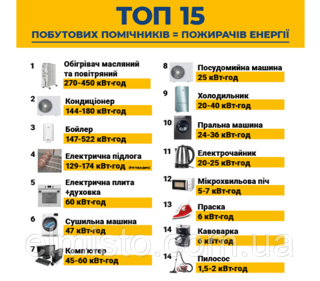 ТОП 15 бытовых электроприборов - пожирателей электроэнергии