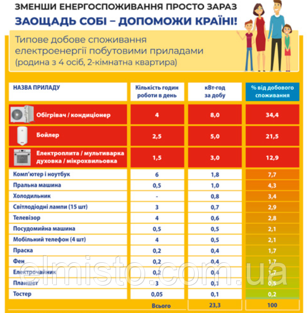 бытовые электроприборы  ЭЛМИСТО в Харькове купить электросчетчики