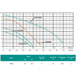 Каналізаційна установка насос (0.6 кВт, Нmax 45 м, Qmax 100 л/хв) SHIMGE CA600, фото 2