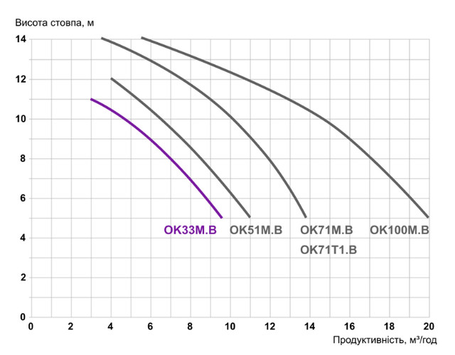 Графіки гідравлічних характеристик Kripsol Ondina OK33