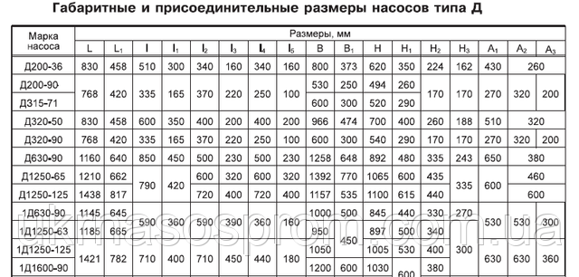 креслення насоса 1Д1600-90 розміри