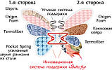 Ортопедичний матрац Matroluxe Camelia+kokos двосторонній пружинний блок Pocket Spring Butterfly, фото 7