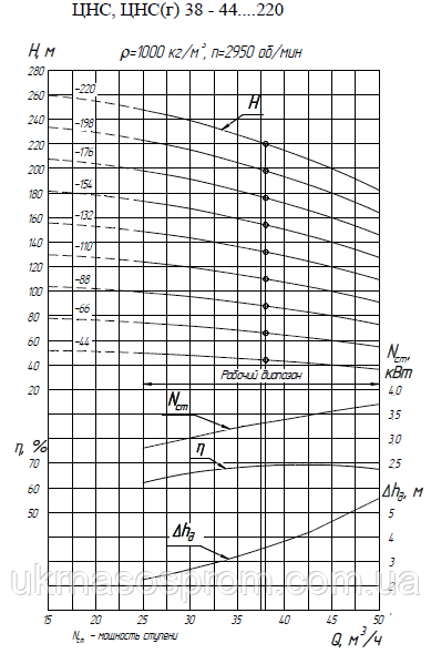 насос ЦНС 38-220 от производителя рабочие характеристики ЦНС 38-220