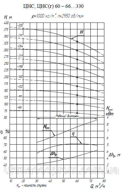 насос ЦНС 60-66 от производителя рабочие характеристики ЦНС 60-66
