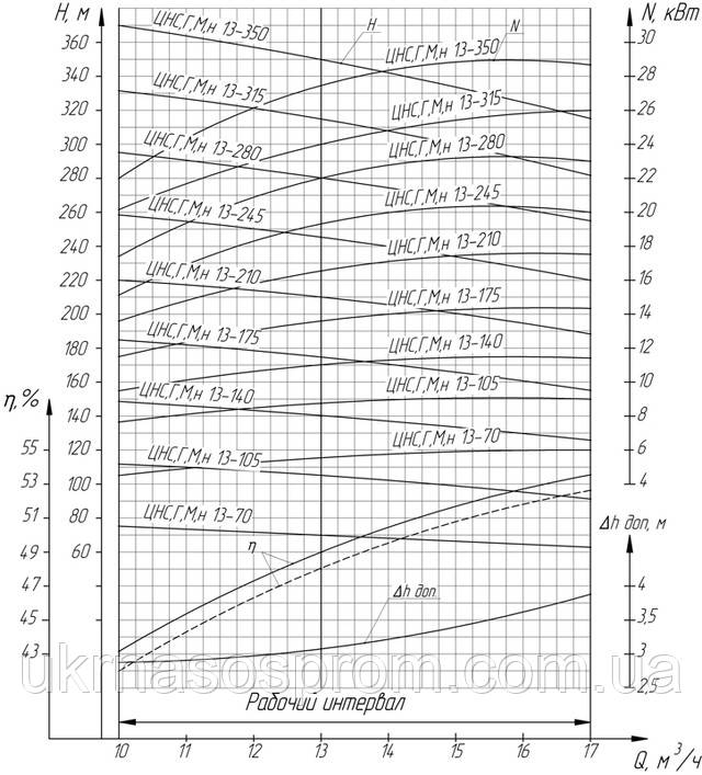 насос ЦНС 13-350 від виробника робочі характеристики ЦНС 13-350