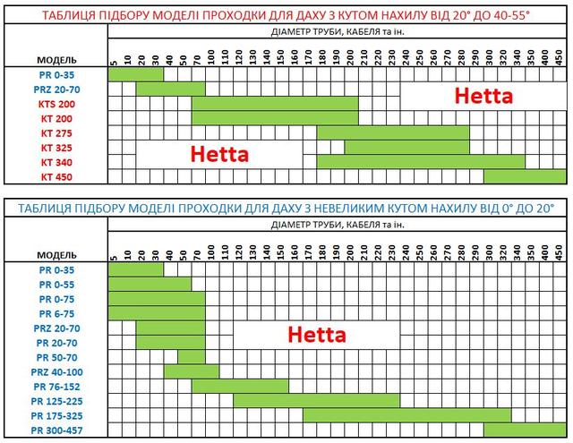 Універсальні ущільнювачі Hetta Майстер флеш