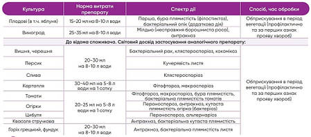 Контактний фунгіцид Віоліс 1 л (хлорокис міді - 350 г/л), Ukravit, фото 3