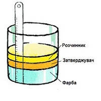 Розчинники акрилові