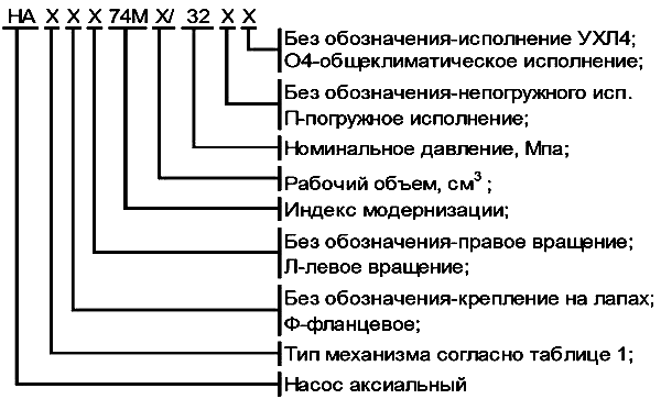 Структура умовного позначення насосів НА