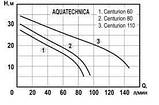 Насос відцентровий Centurion 110 (чугун, 1,1 Вт, макс.тиск 35 м, макс.подача 160 л/хв)  AquaTechnica  - 10112, фото 2