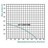 Насосна станція Taifu AT TJSW/10M 0,75 кВт - 24458, фото 2