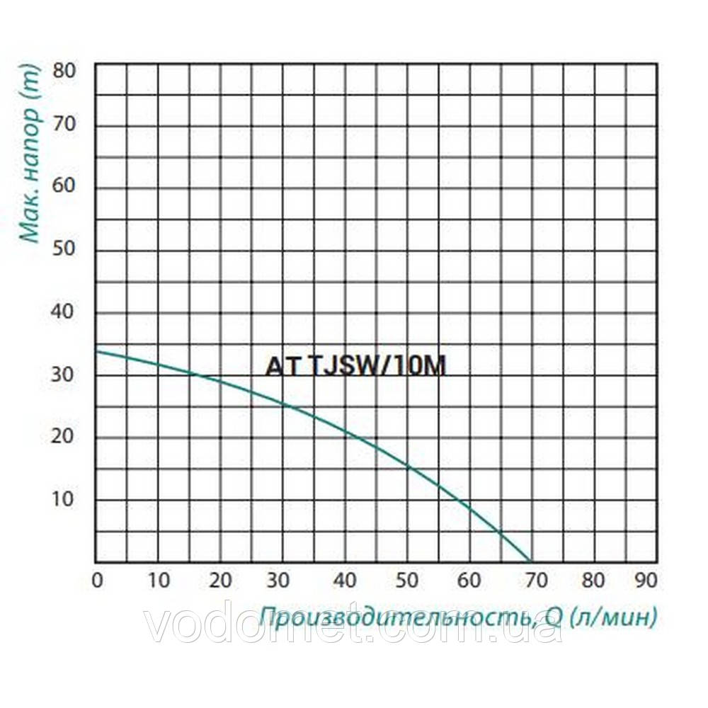 Насосна станція Taifu AT TJSW/10M 0,75 кВт - 24458 - фото 2 - id-p2050492823