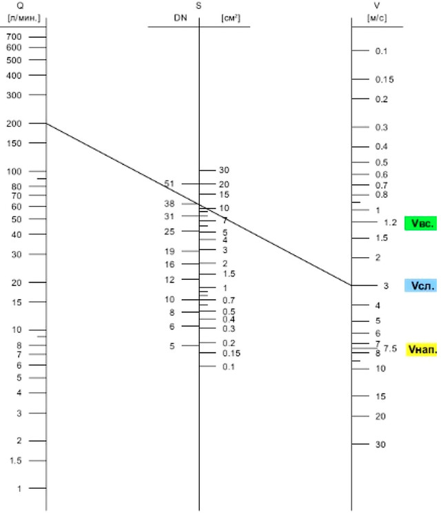 графік для вибору діаметра рвт залежно від витрати та швидкості роб. рідини