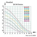 Потужний водяний насос DC40-2470, 24Вт, 7м, фото 4