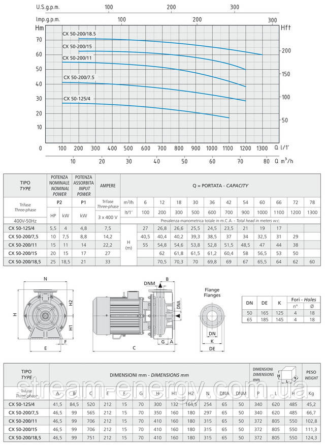 Насос із нержавіючої сталі CX 50-200/7,5