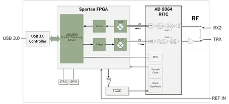 ETTUS USRP B200 (70 МГц – 6 ГГц) SDR трансівер, фото 3