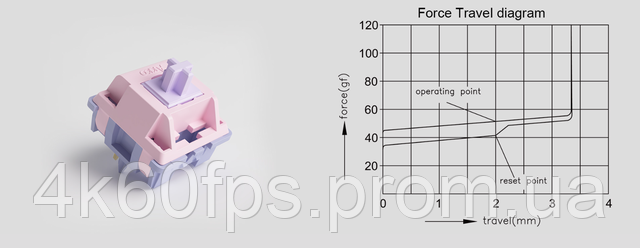 Набор Akko Fairy Switch 5 Pin 50gf Linear Silent Switch