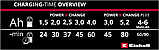 Пристрій зарядний PXC Power X-Fastcharger 4A Einhell, фото 5