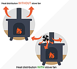 Вентилятор для печей та топок на тепловій енергії Eco fan Mini stove, фото 3