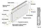 Радіатор стальний 500 * 600 панельний тип 22 ROSSO THERM батарея опалення бокове підключення, фото 5