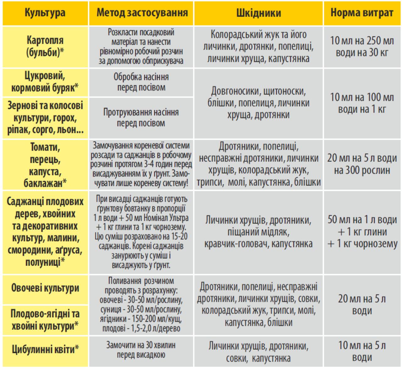 Протравитель семян и клубней Номинал Ультра, 100 мл, Адиант - фото 4 - id-p1737211936