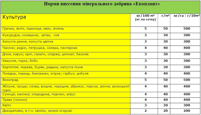 норми внесення добрива Екоплант