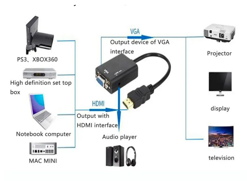 Адаптер HDMI-VGA з аудіо HDTV Male — VGA Female Converter HDMI-VGA Output 1080P HDTV Аудіо TV AV HDTV Video, фото 1