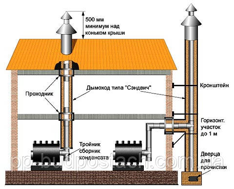 Установка дымохода для газового котла - требования и особенности монтажа материалы и прокладка через крышу