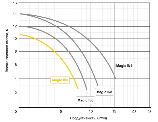  Графіки гідравлічних характеристик Speck Pumpen Badu Magic II