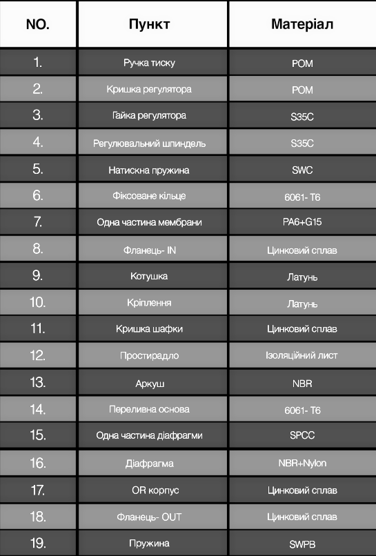 складові частини регулятора AOR
