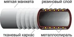Рукав для бензину нап/вс. Б-2 Ф 25 мм (3 атм) (10 м) ГОСТ 5398-76, фото 2