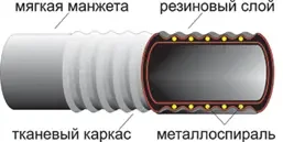 Рукав для бензину нап/вс. Б-2 Ф 65 мм (5 атм) (10 м) ГОСТ 5398-76