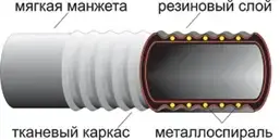 Рукав кислотощілочкостійкий нап/вс. КЦ-2 Ф 38 мм (5 атм) (10 м) ГОСТ 5398-76, фото 2