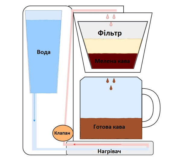 Капельная кофеварка или фильтр кофемашина как работает