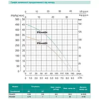 PXm 403 SHIMGE ц/біжний багатоступ. (0,55 кВт, Нmax=33м, Qmax=140л/хв) {1}