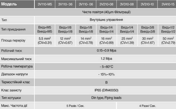 характеристики пневморозподільників серії 4v