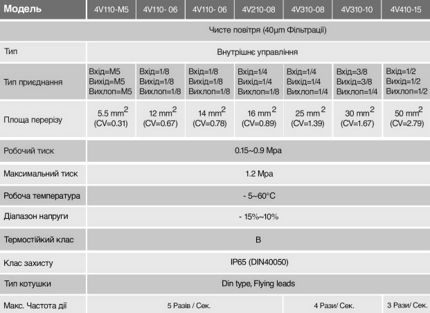 характеристики пневморозподільників серії 4v