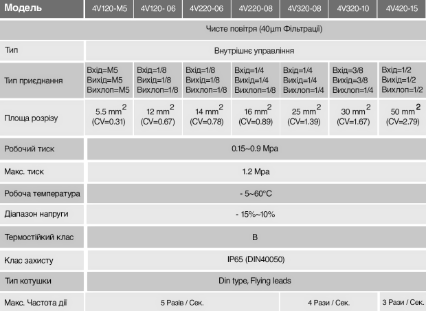 характеристики пневморозподільників серії 4v