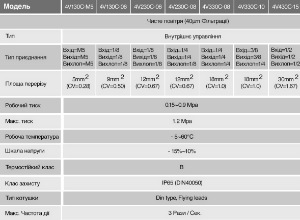 характеристики пневморозподільників серії 4v
