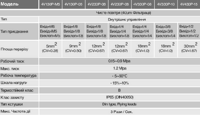 характеристики пневморозподільників серії 4v