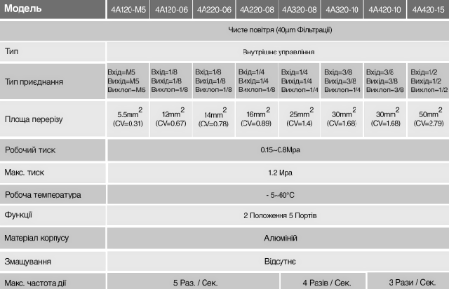 характеристики пневморозподільників серії 4а