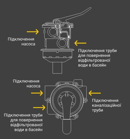 Режими шестиходового клапана Режими шестиходового клапана