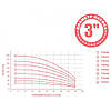 Насос Aquatica 778105 Центробіжний 1.1кВт H 143(107)м Q 45(30)л/хв Ø80мм (3QJD2-33-1.1), фото 3