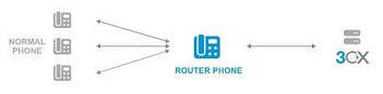 Телефон маршрутизатор для безпечного підключення IP-телефонів до програмної АТС 3CX